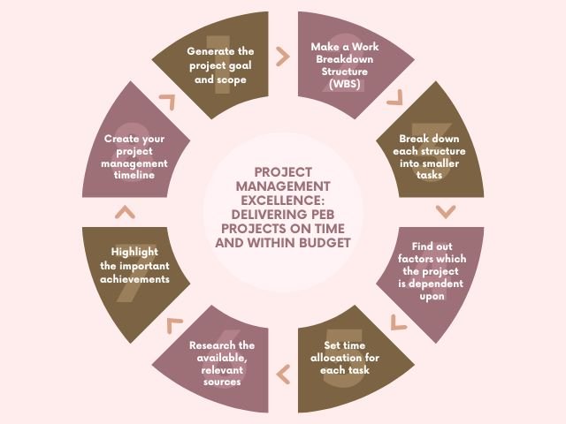 PEB Projects